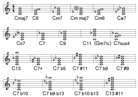 piano chord chart. jazz theory chords.