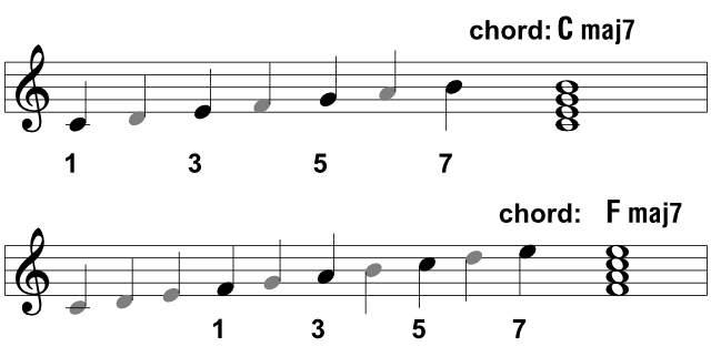 major 7 chords