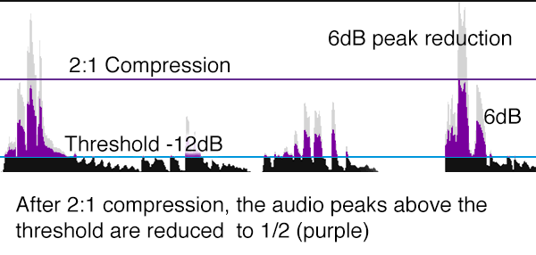 Compression waveform threshold -12 ratio 2:1