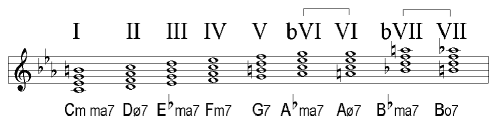 possible chords in a minor key