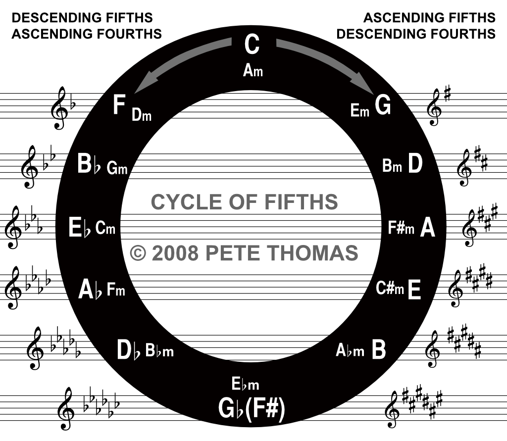 Cycle (or circle) of fourths or fifths